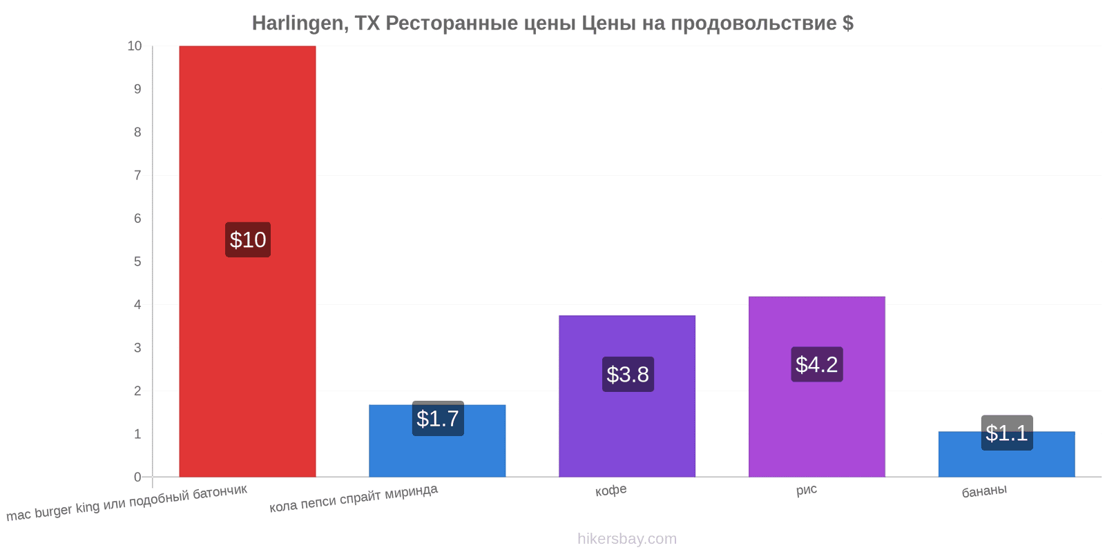 Harlingen, TX изменения цен hikersbay.com