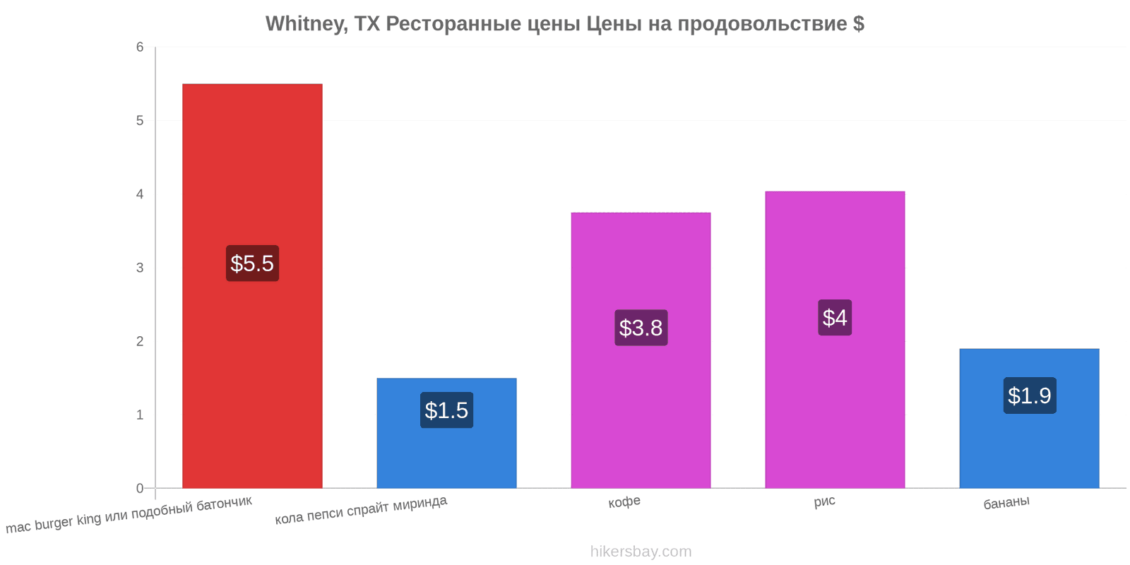 Whitney, TX изменения цен hikersbay.com