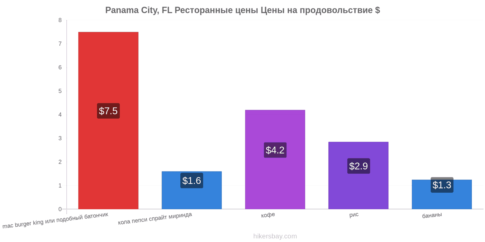 Panama City, FL изменения цен hikersbay.com