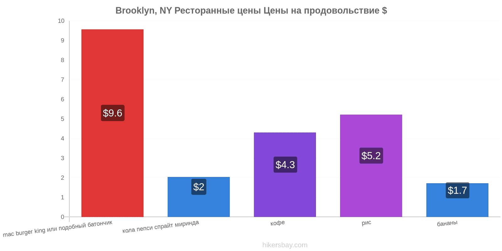Brooklyn, NY изменения цен hikersbay.com