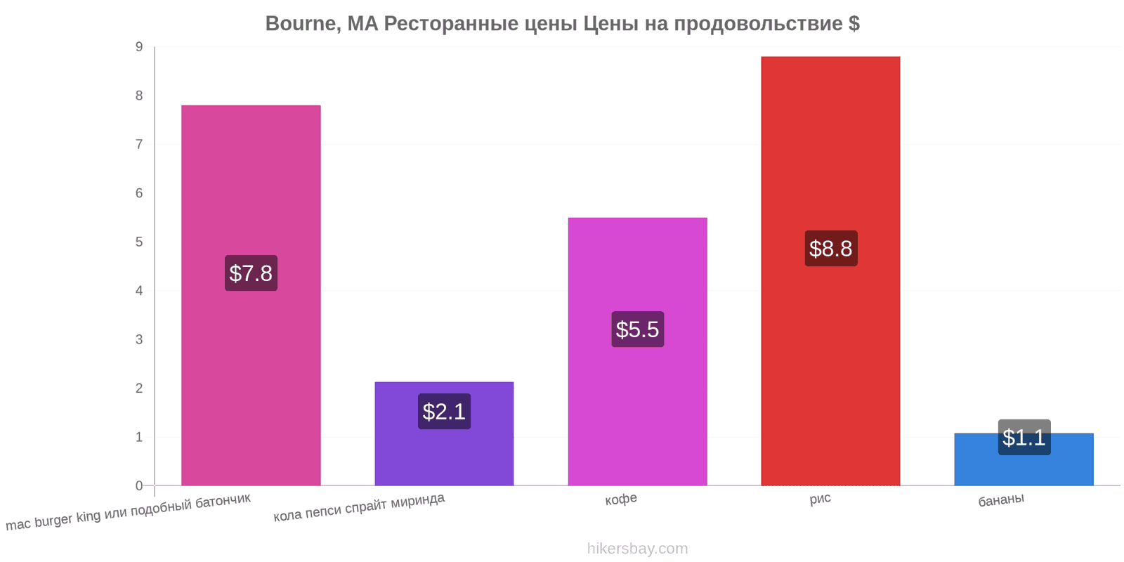 Bourne, MA изменения цен hikersbay.com