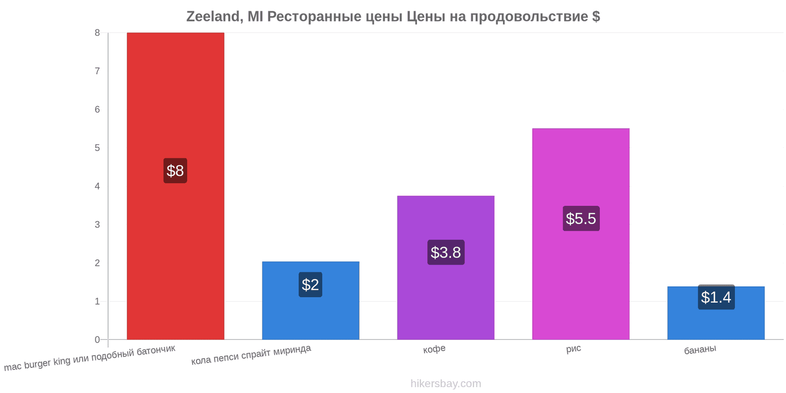 Zeeland, MI изменения цен hikersbay.com