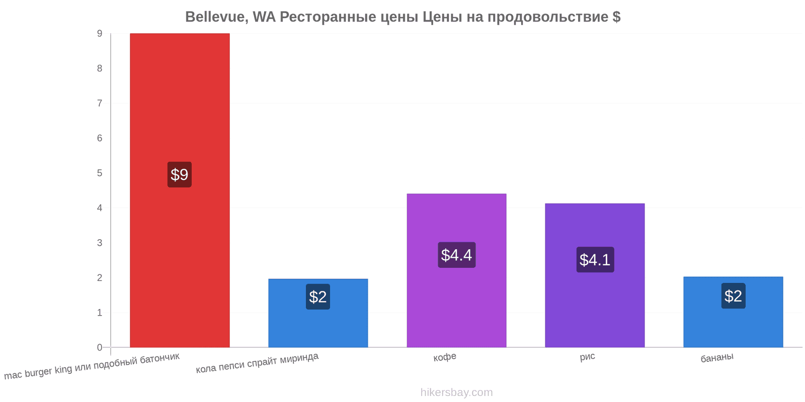 Bellevue, WA изменения цен hikersbay.com
