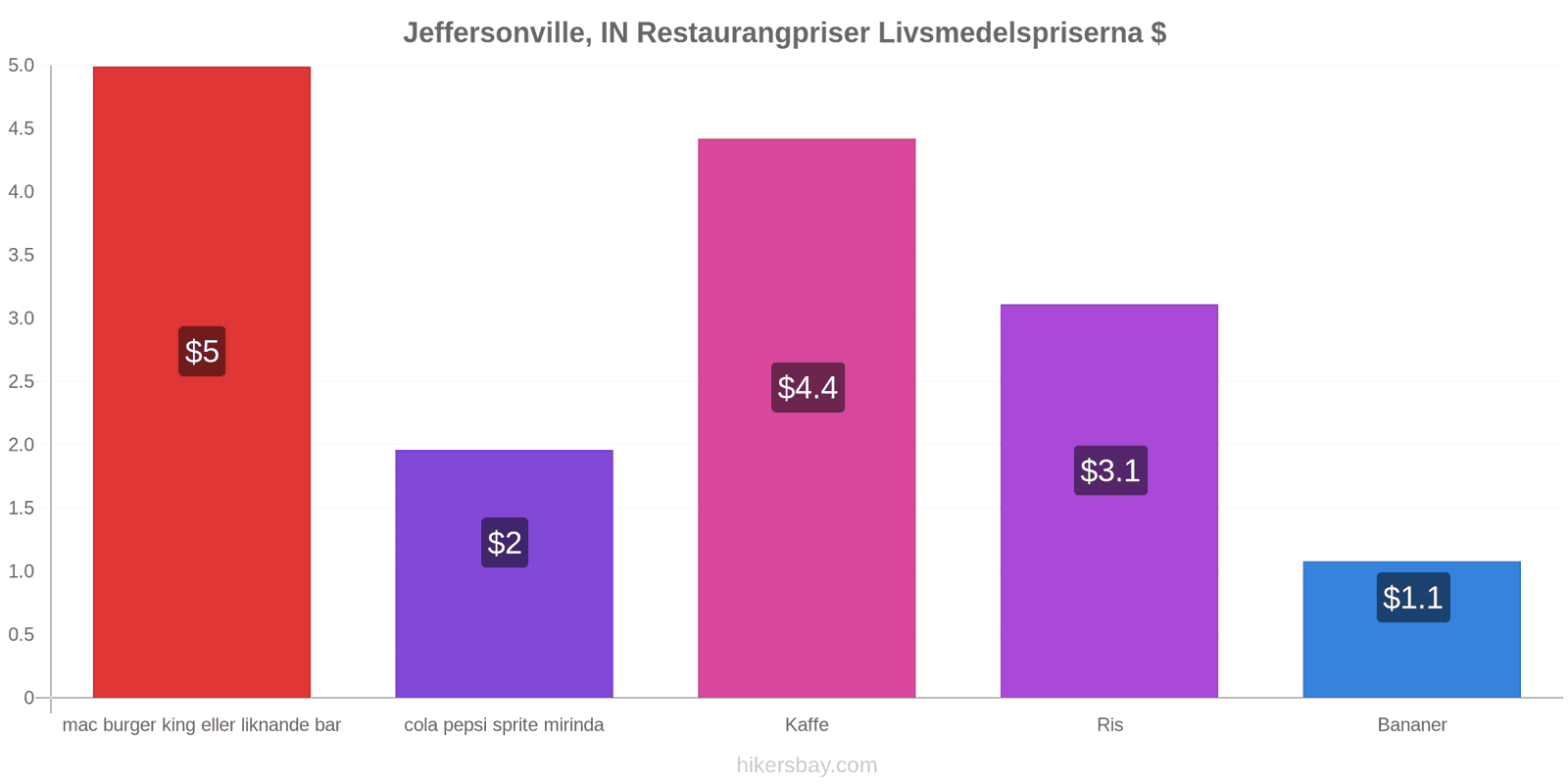 Jeffersonville, IN prisändringar hikersbay.com