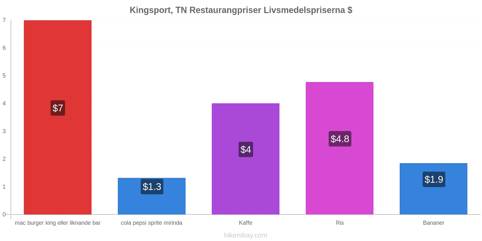 Kingsport, TN prisändringar hikersbay.com