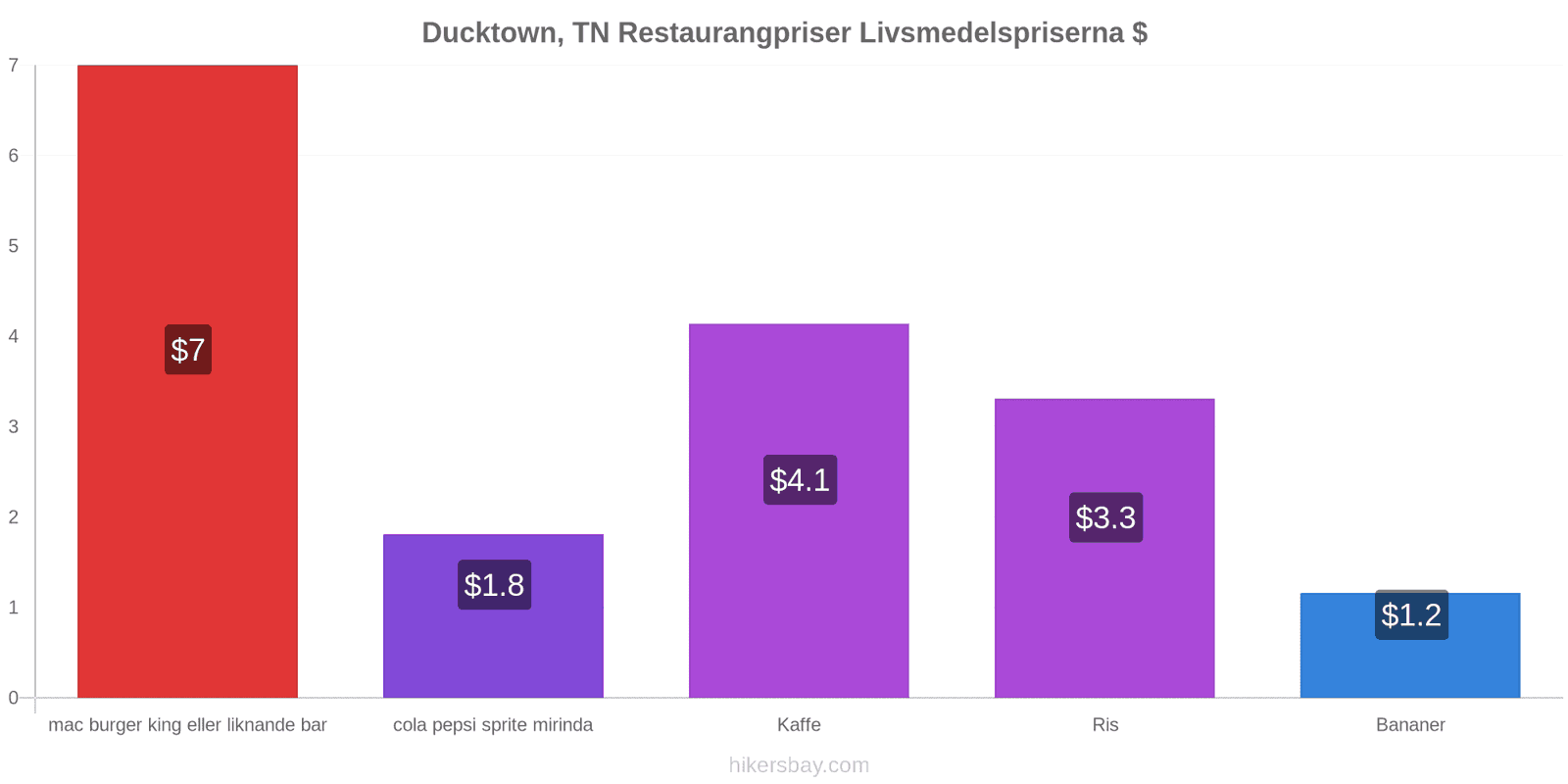 Ducktown, TN prisändringar hikersbay.com