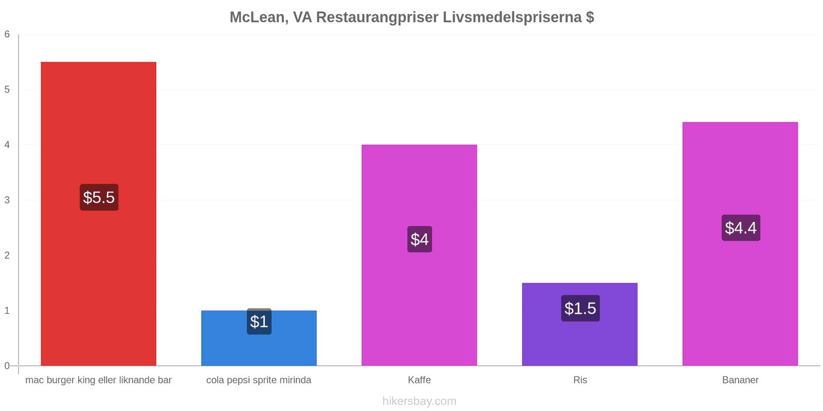 McLean, VA prisändringar hikersbay.com