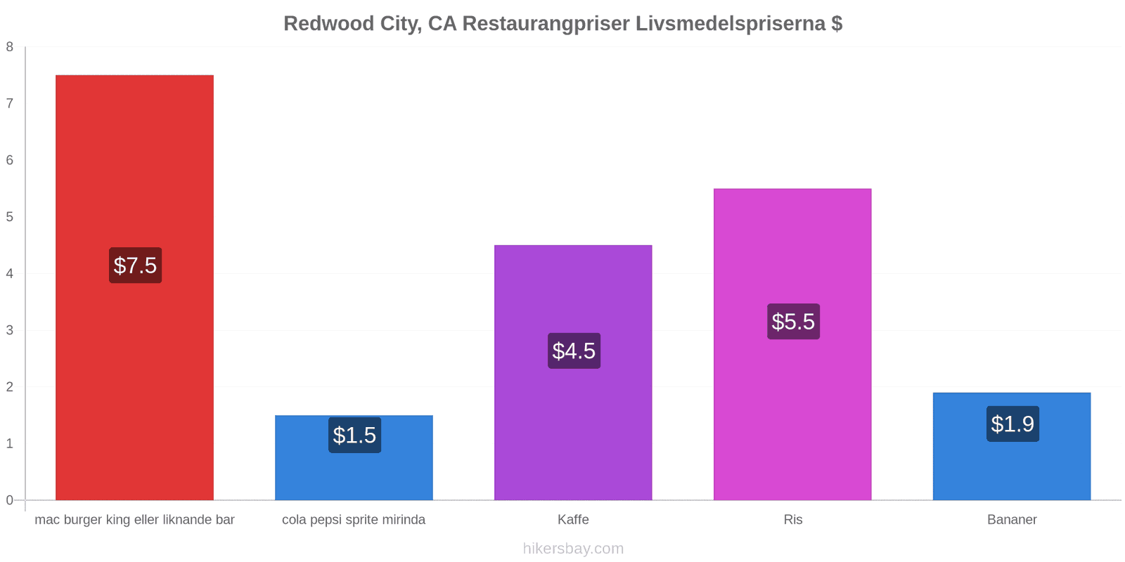 Redwood City, CA prisändringar hikersbay.com