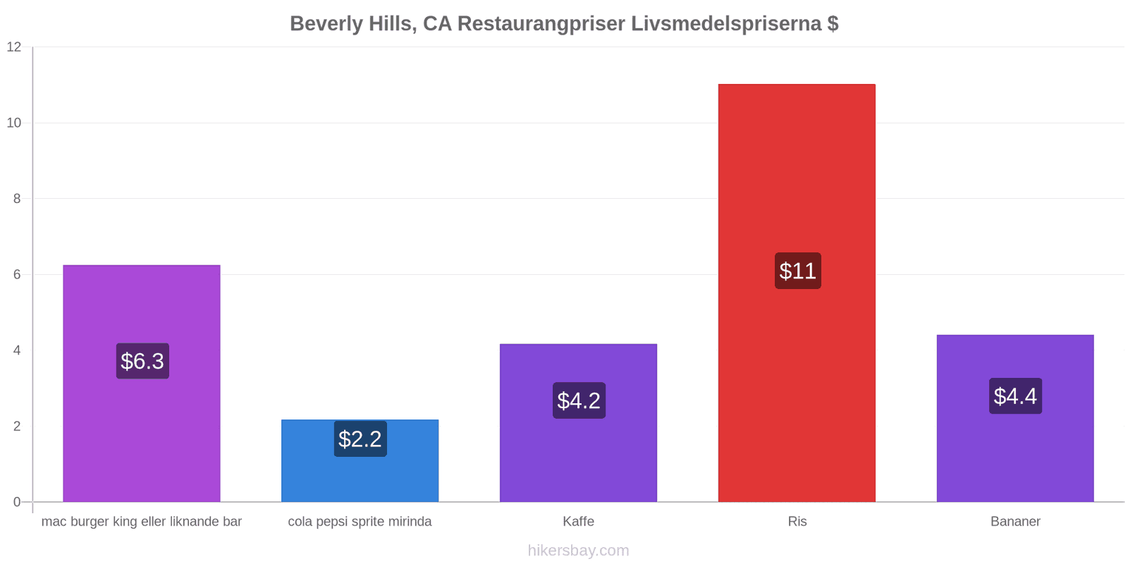 Beverly Hills, CA prisändringar hikersbay.com