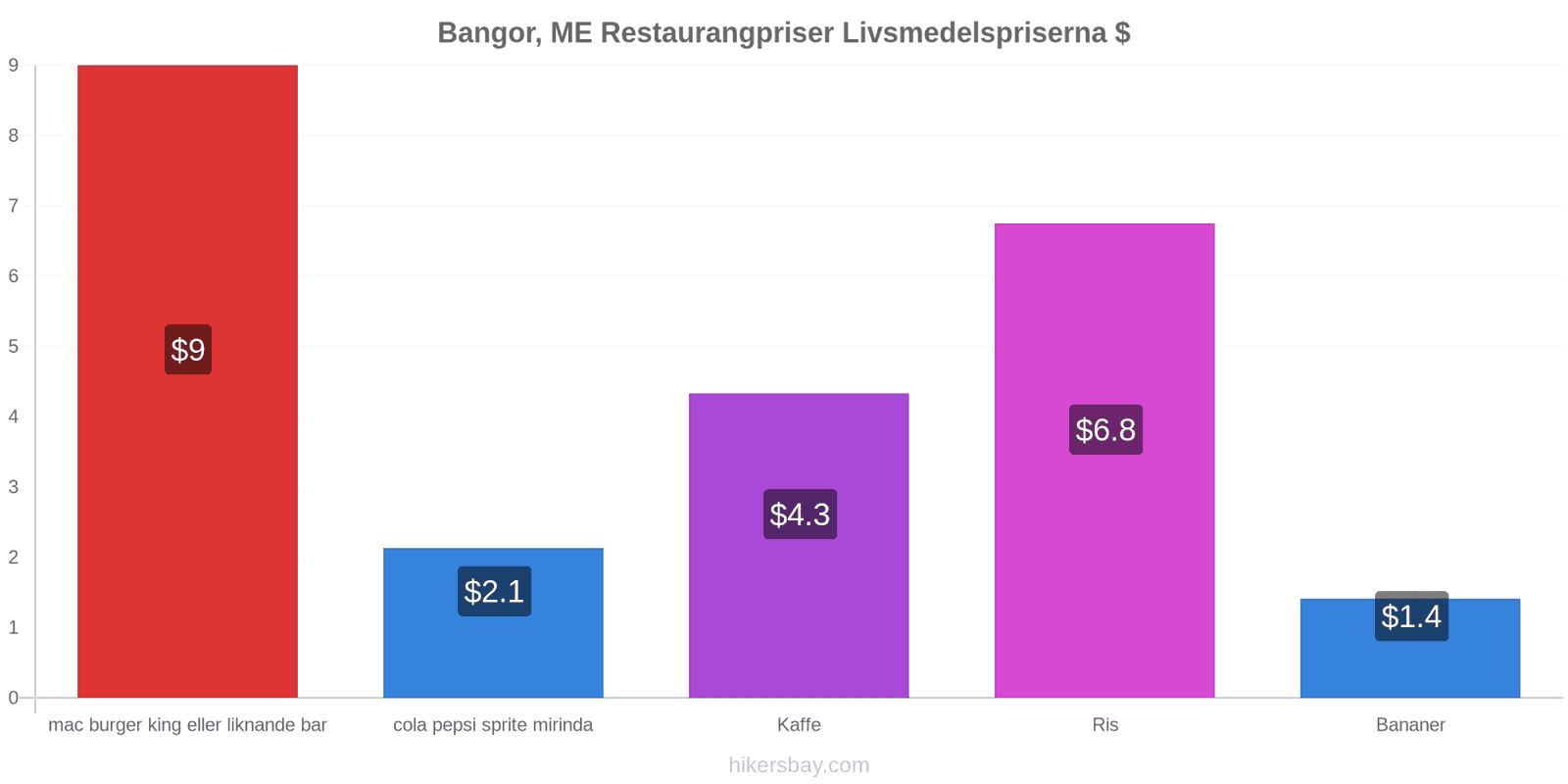 Bangor, ME prisändringar hikersbay.com