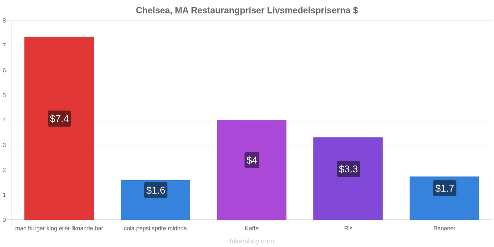 Chelsea, MA prisändringar hikersbay.com