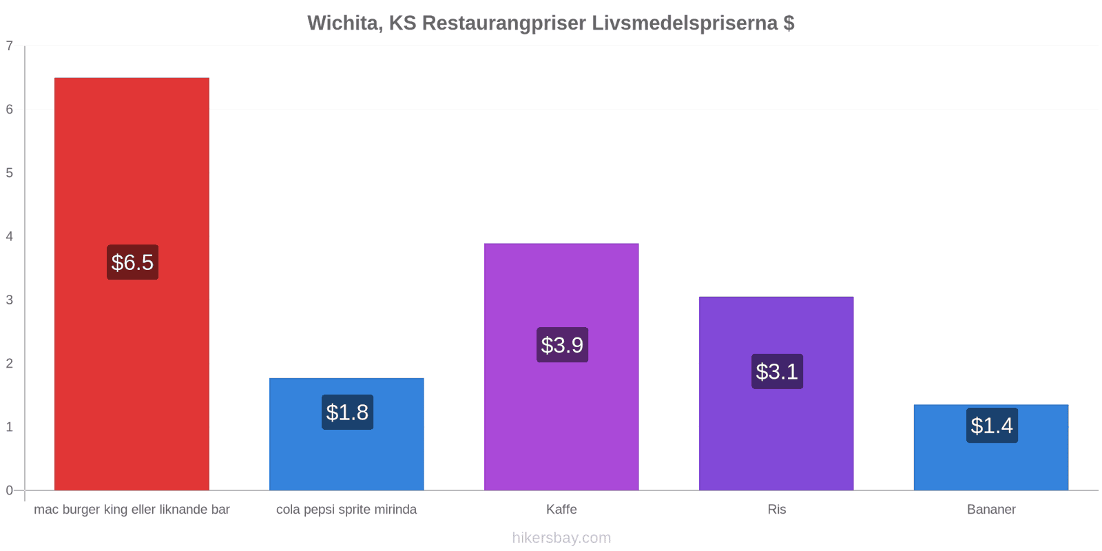 Wichita, KS prisändringar hikersbay.com