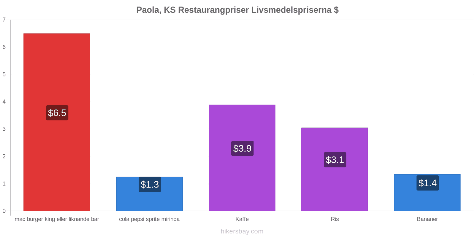 Paola, KS prisändringar hikersbay.com