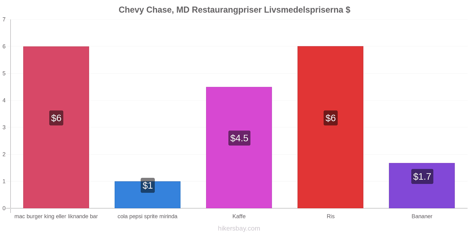Chevy Chase, MD prisändringar hikersbay.com