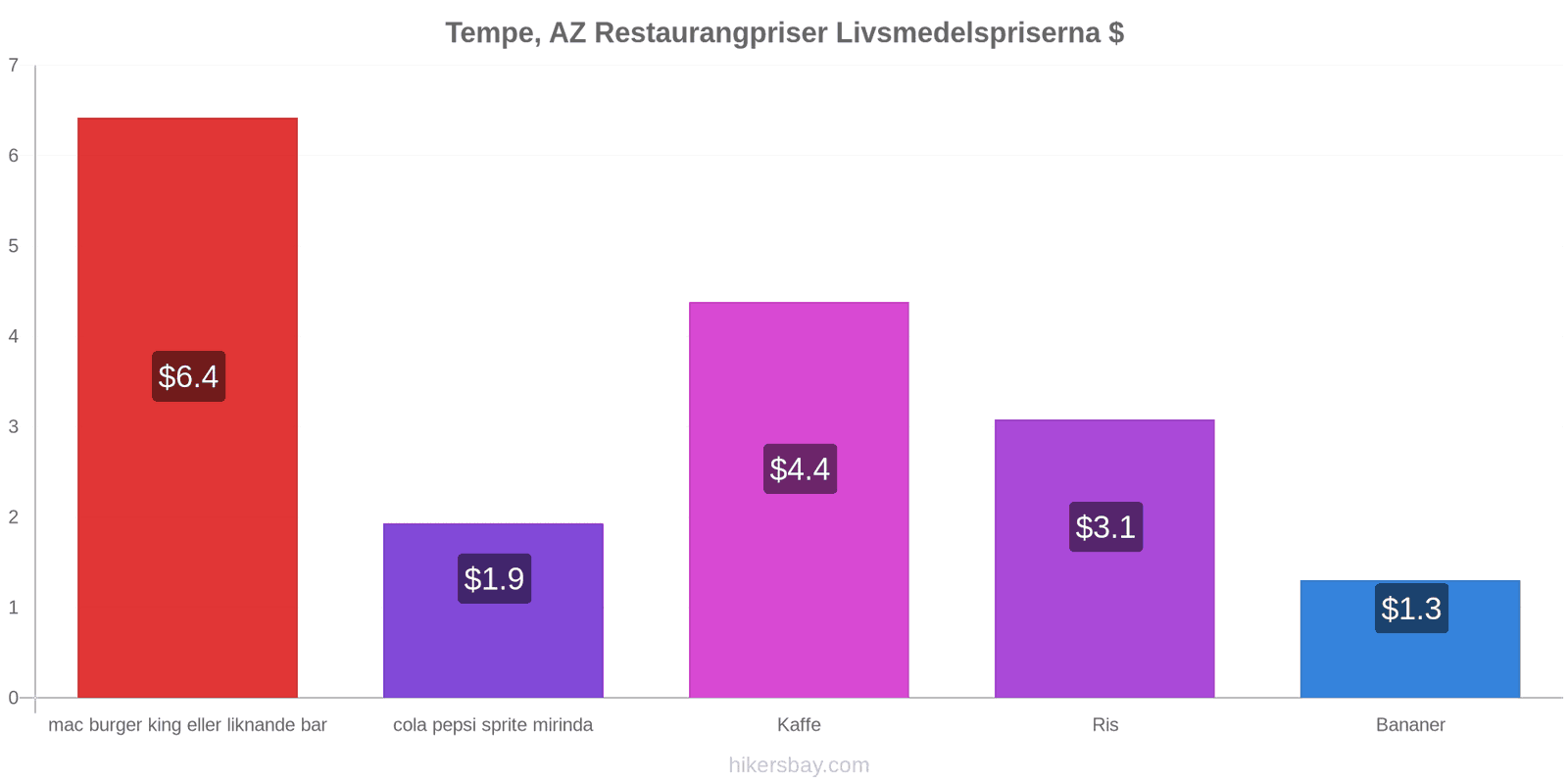 Tempe, AZ prisändringar hikersbay.com