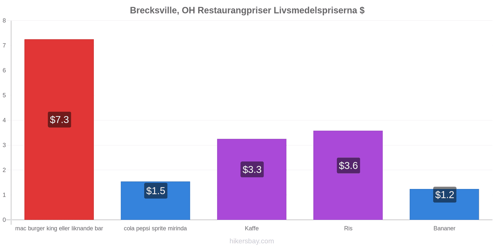 Brecksville, OH prisändringar hikersbay.com