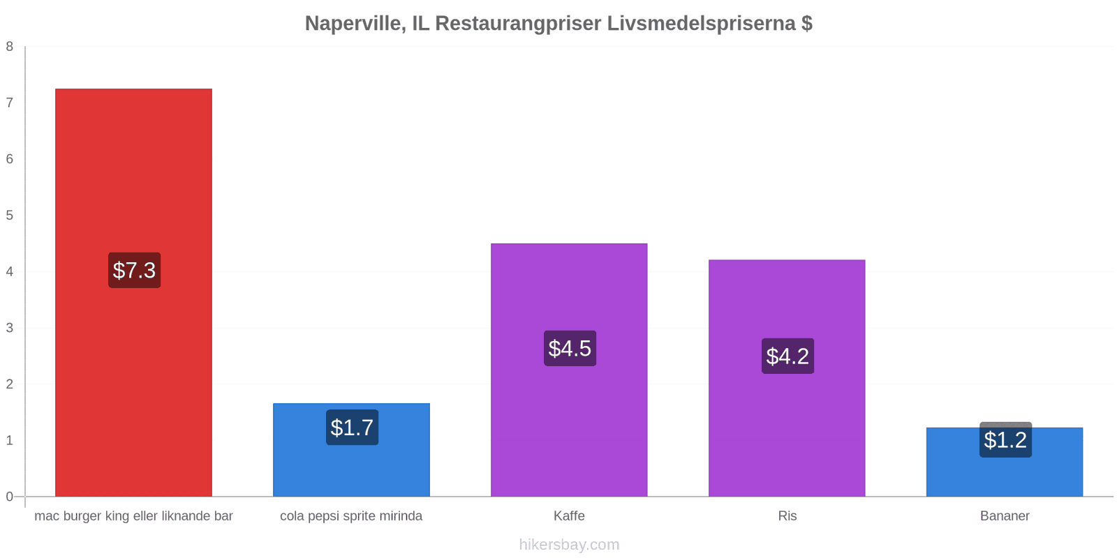 Naperville, IL prisändringar hikersbay.com