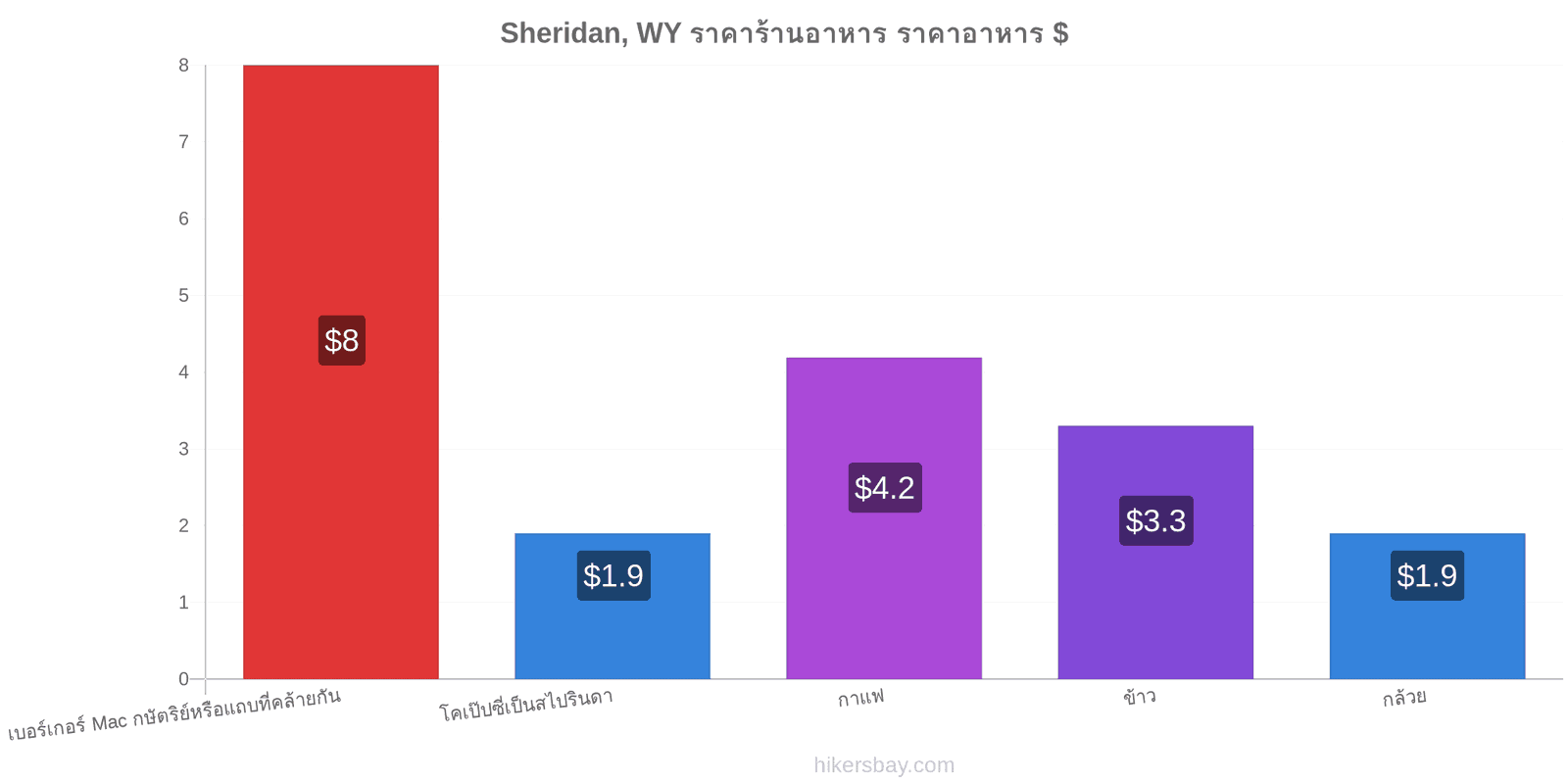 Sheridan, WY การเปลี่ยนแปลงราคา hikersbay.com