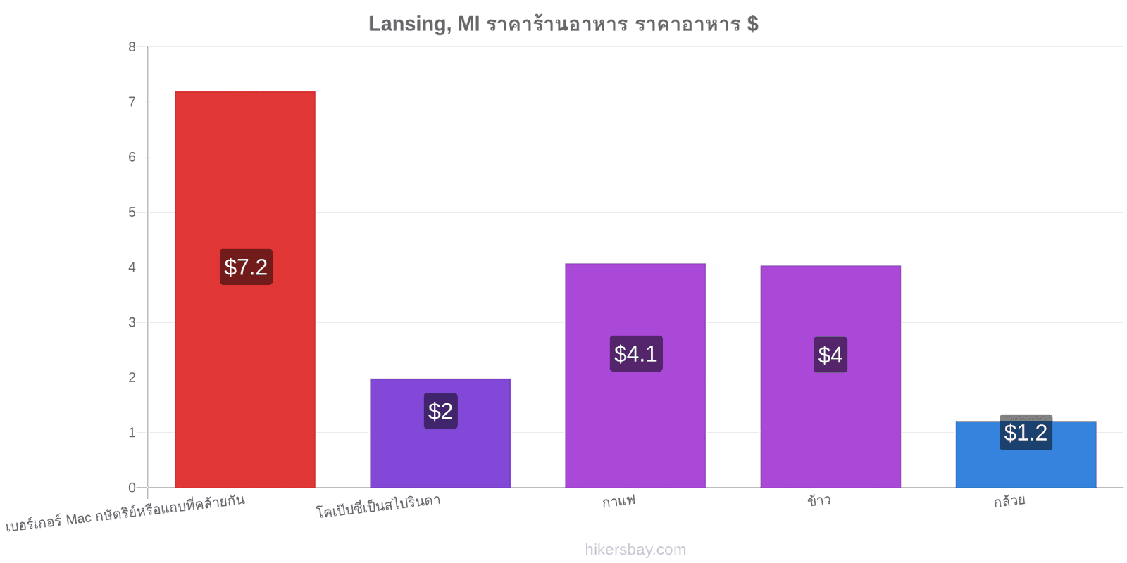 Lansing, MI การเปลี่ยนแปลงราคา hikersbay.com