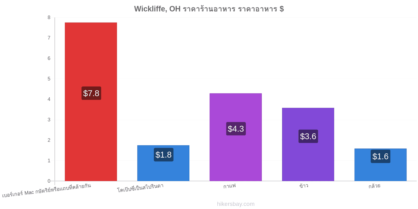 Wickliffe, OH การเปลี่ยนแปลงราคา hikersbay.com