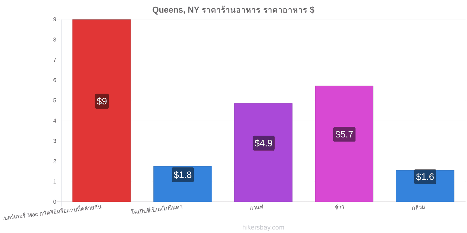 Queens, NY การเปลี่ยนแปลงราคา hikersbay.com