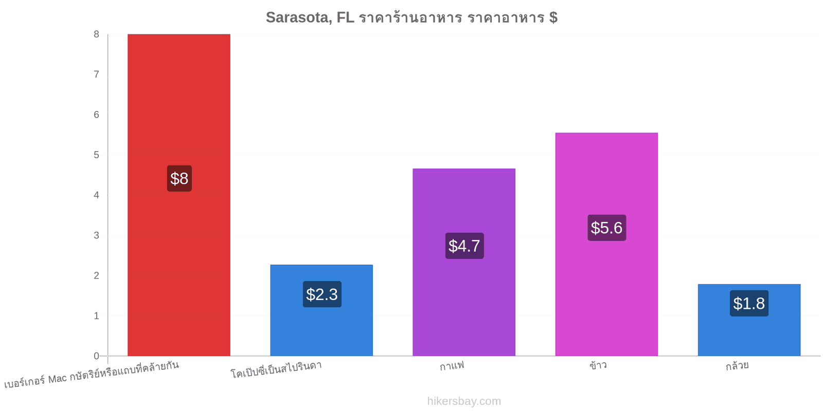 Sarasota, FL การเปลี่ยนแปลงราคา hikersbay.com