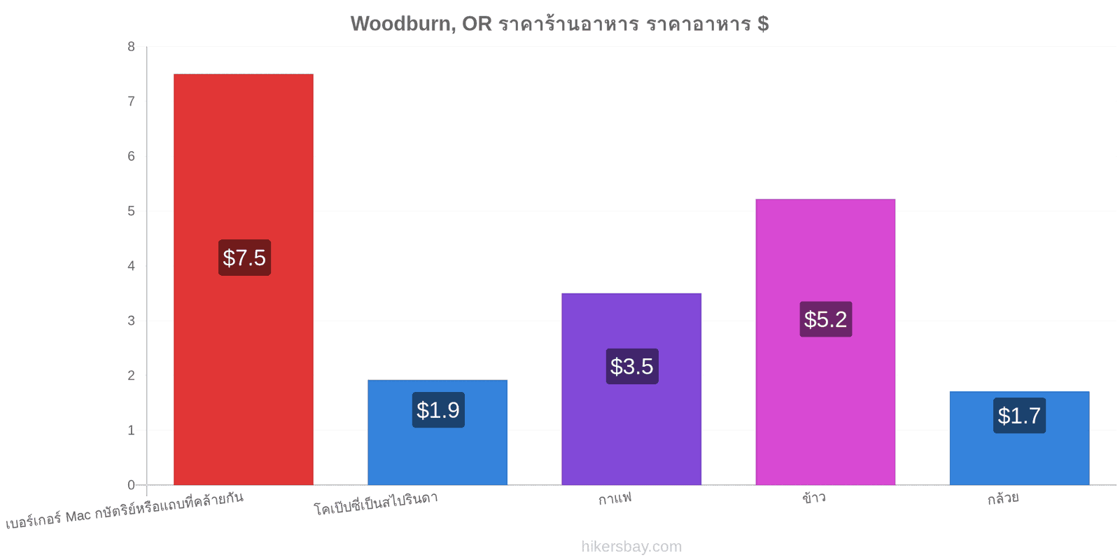 Woodburn, OR การเปลี่ยนแปลงราคา hikersbay.com