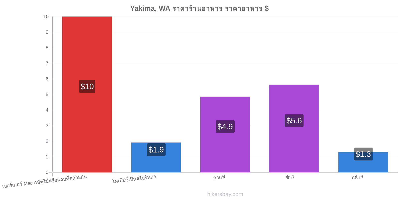 Yakima, WA การเปลี่ยนแปลงราคา hikersbay.com