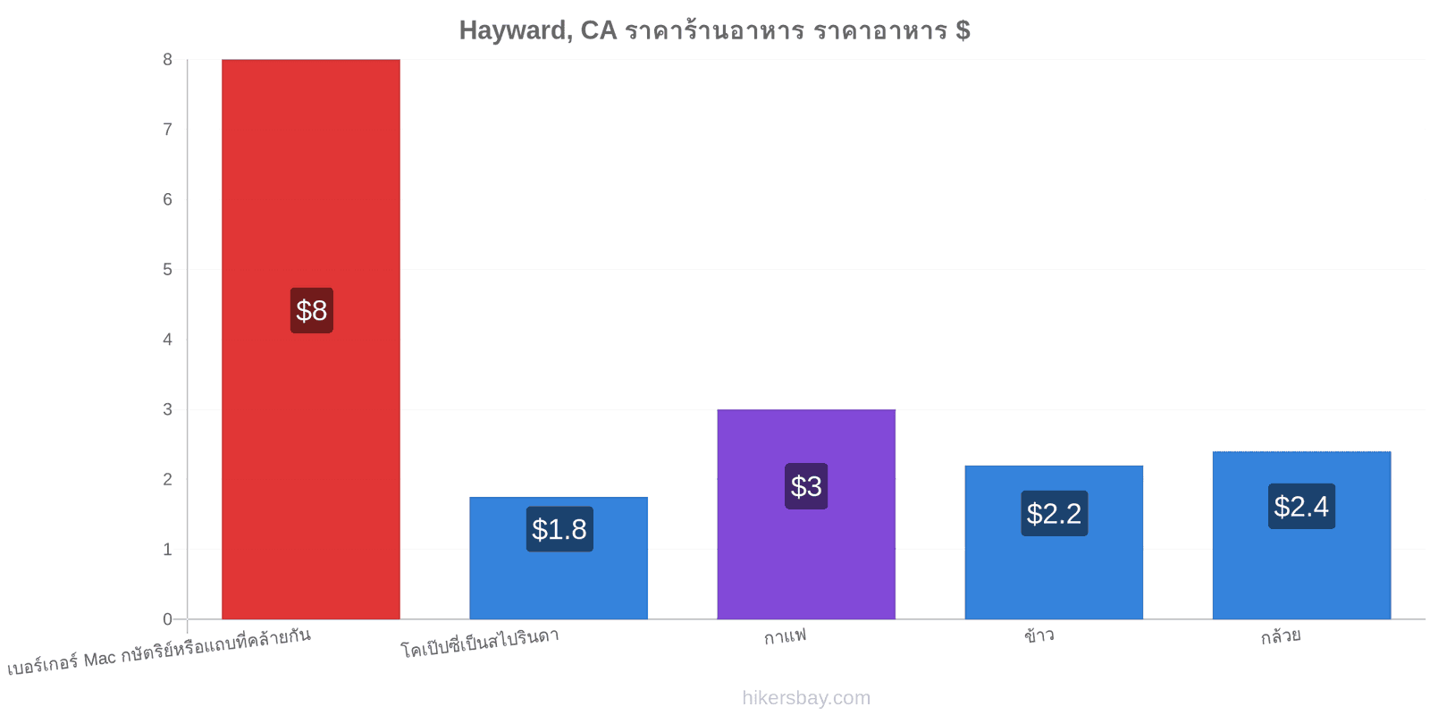 Hayward, CA การเปลี่ยนแปลงราคา hikersbay.com