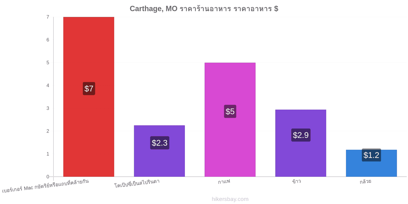 Carthage, MO การเปลี่ยนแปลงราคา hikersbay.com