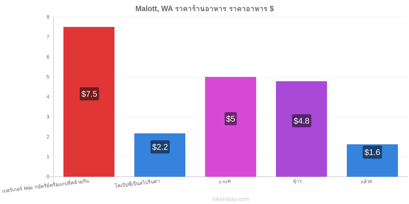 Malott, WA การเปลี่ยนแปลงราคา hikersbay.com