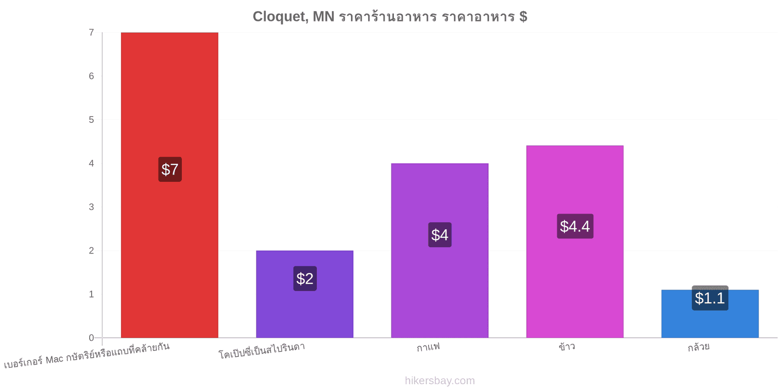 Cloquet, MN การเปลี่ยนแปลงราคา hikersbay.com