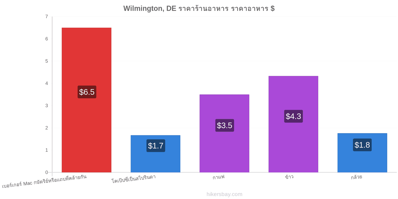 Wilmington, DE การเปลี่ยนแปลงราคา hikersbay.com