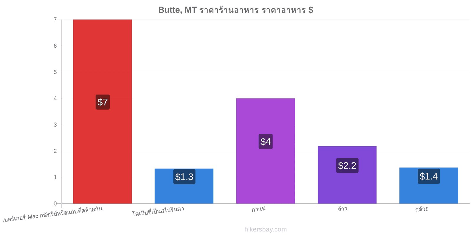 Butte, MT การเปลี่ยนแปลงราคา hikersbay.com