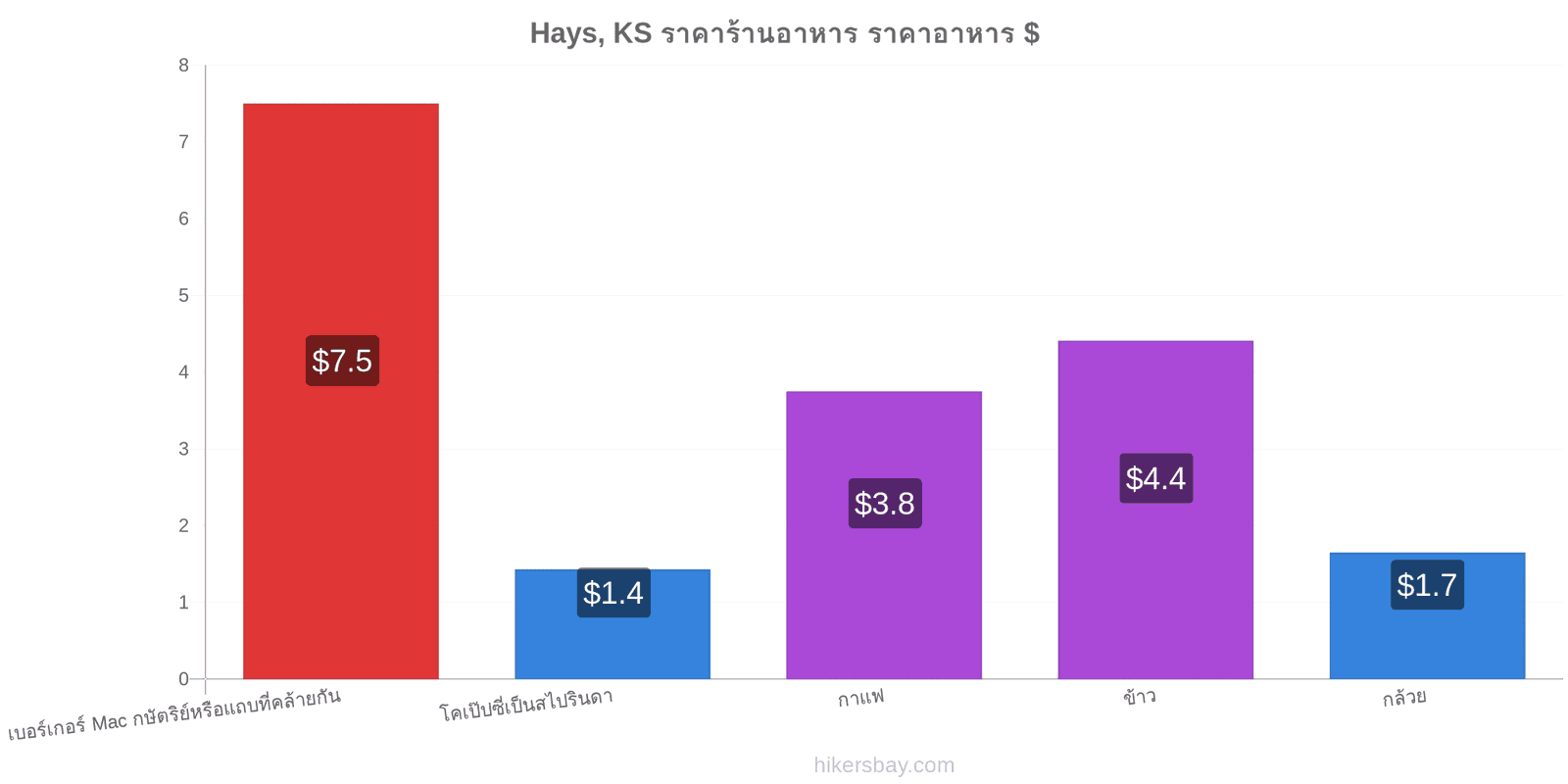 Hays, KS การเปลี่ยนแปลงราคา hikersbay.com