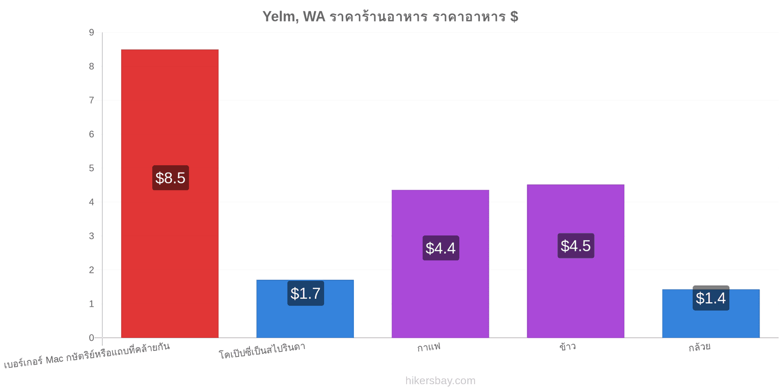 Yelm, WA การเปลี่ยนแปลงราคา hikersbay.com