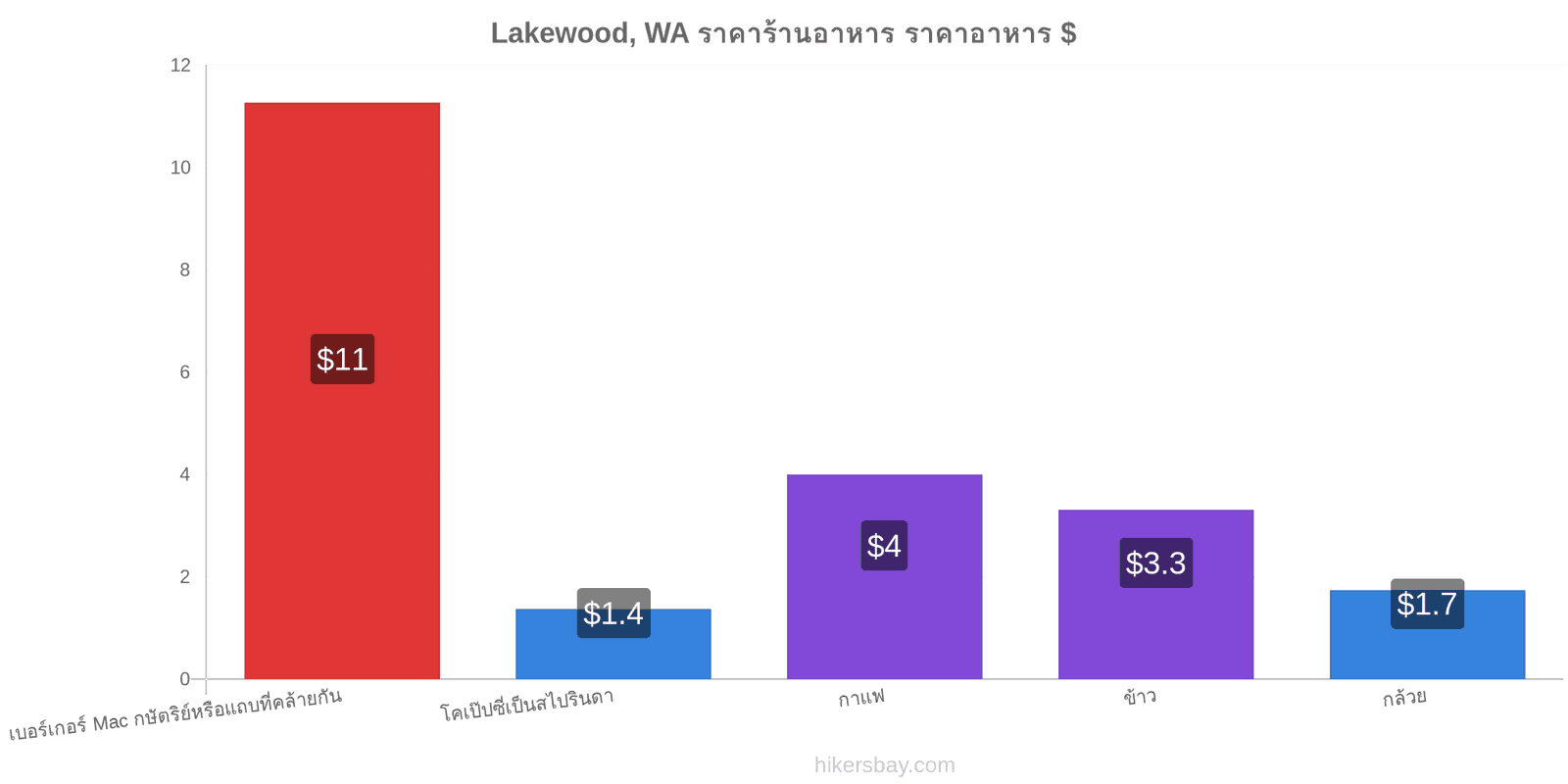 Lakewood, WA การเปลี่ยนแปลงราคา hikersbay.com