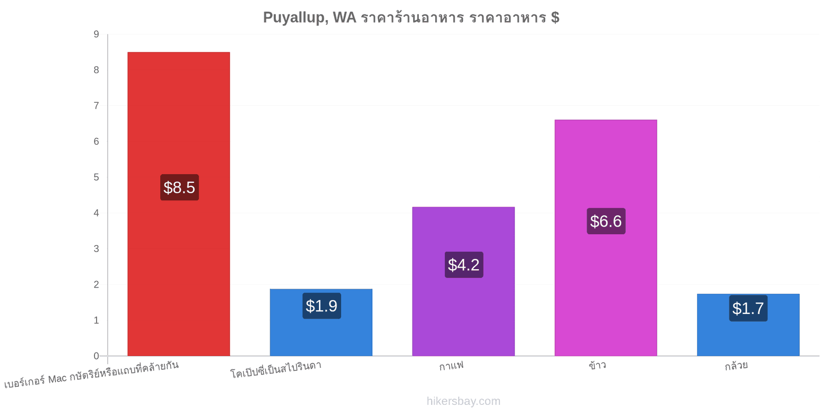 Puyallup, WA การเปลี่ยนแปลงราคา hikersbay.com