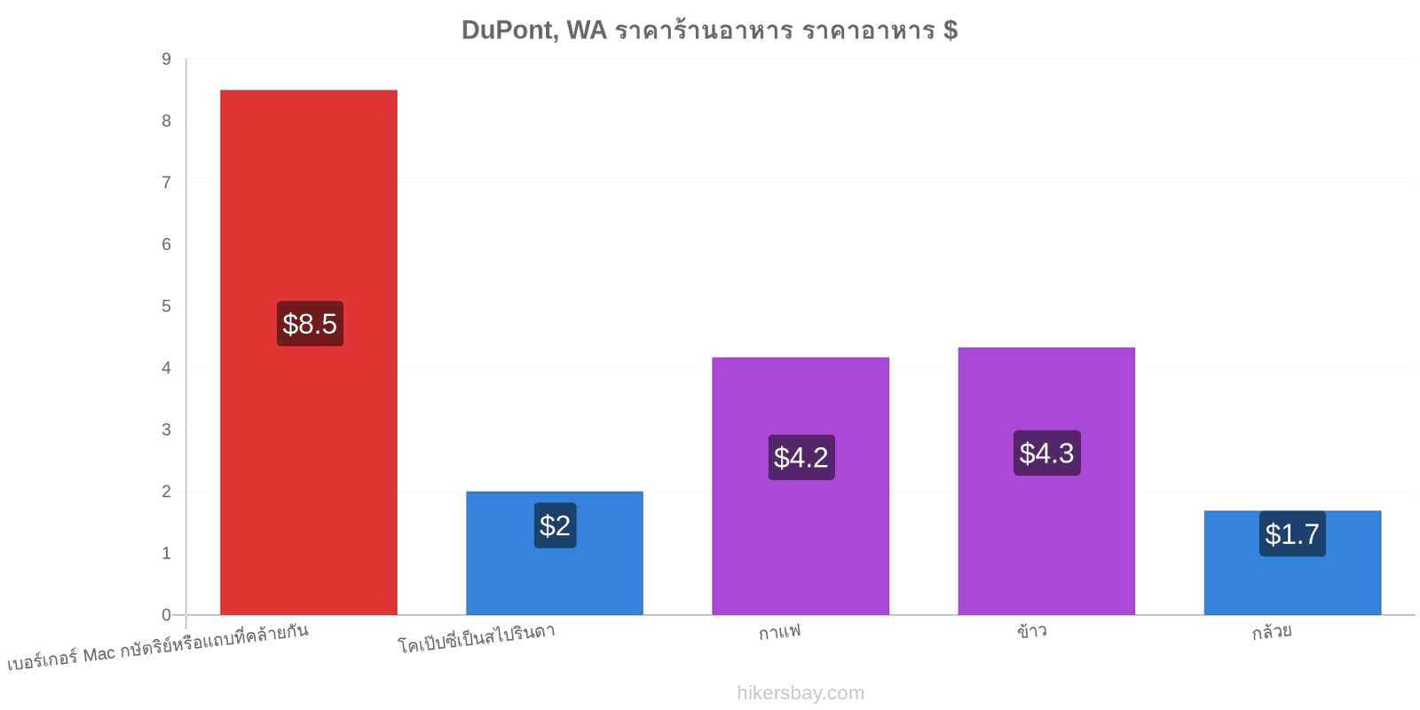 DuPont, WA การเปลี่ยนแปลงราคา hikersbay.com