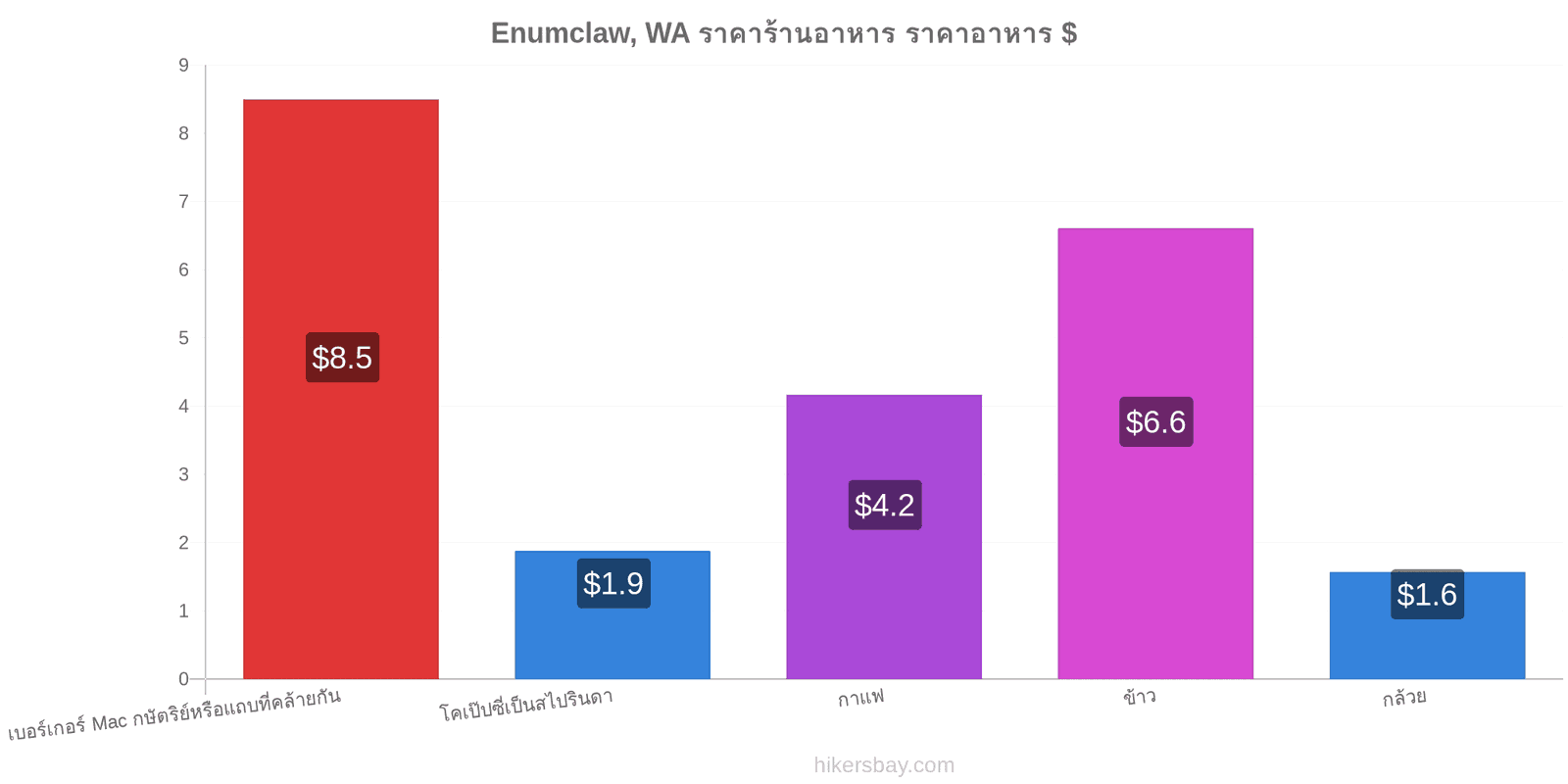 Enumclaw, WA การเปลี่ยนแปลงราคา hikersbay.com