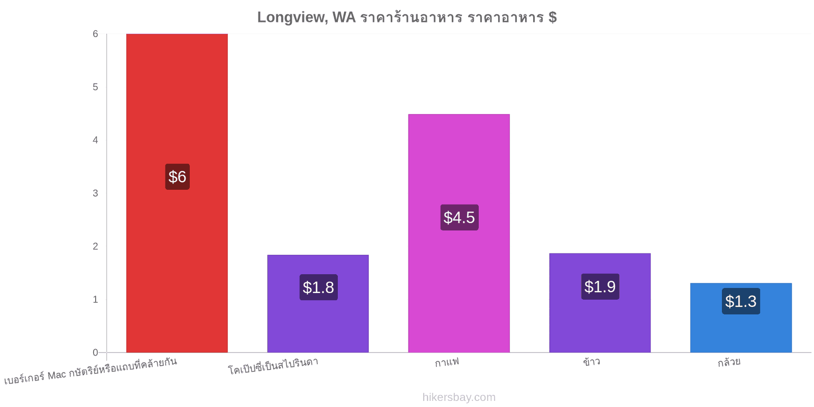 Longview, WA การเปลี่ยนแปลงราคา hikersbay.com