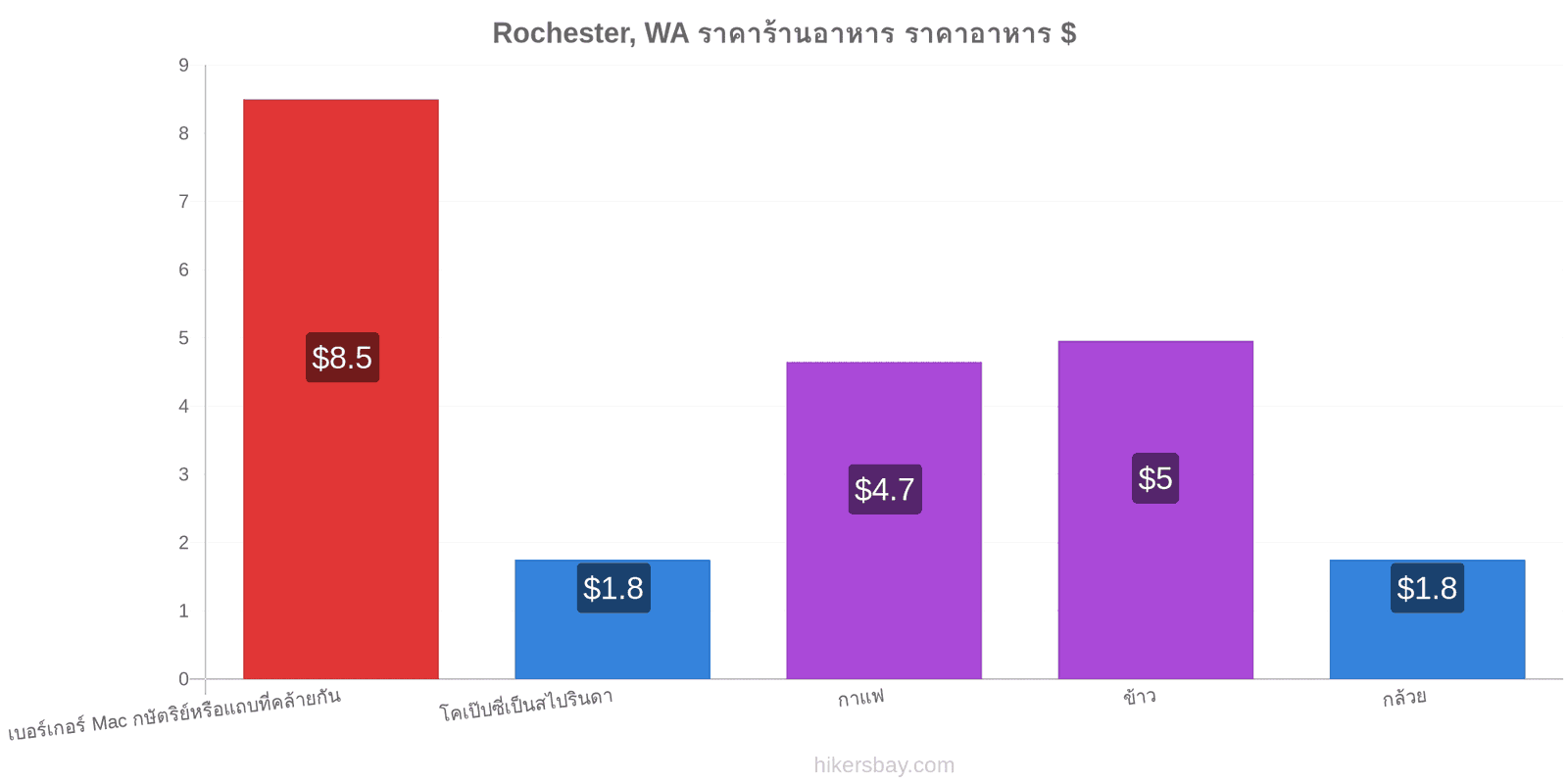 Rochester, WA การเปลี่ยนแปลงราคา hikersbay.com