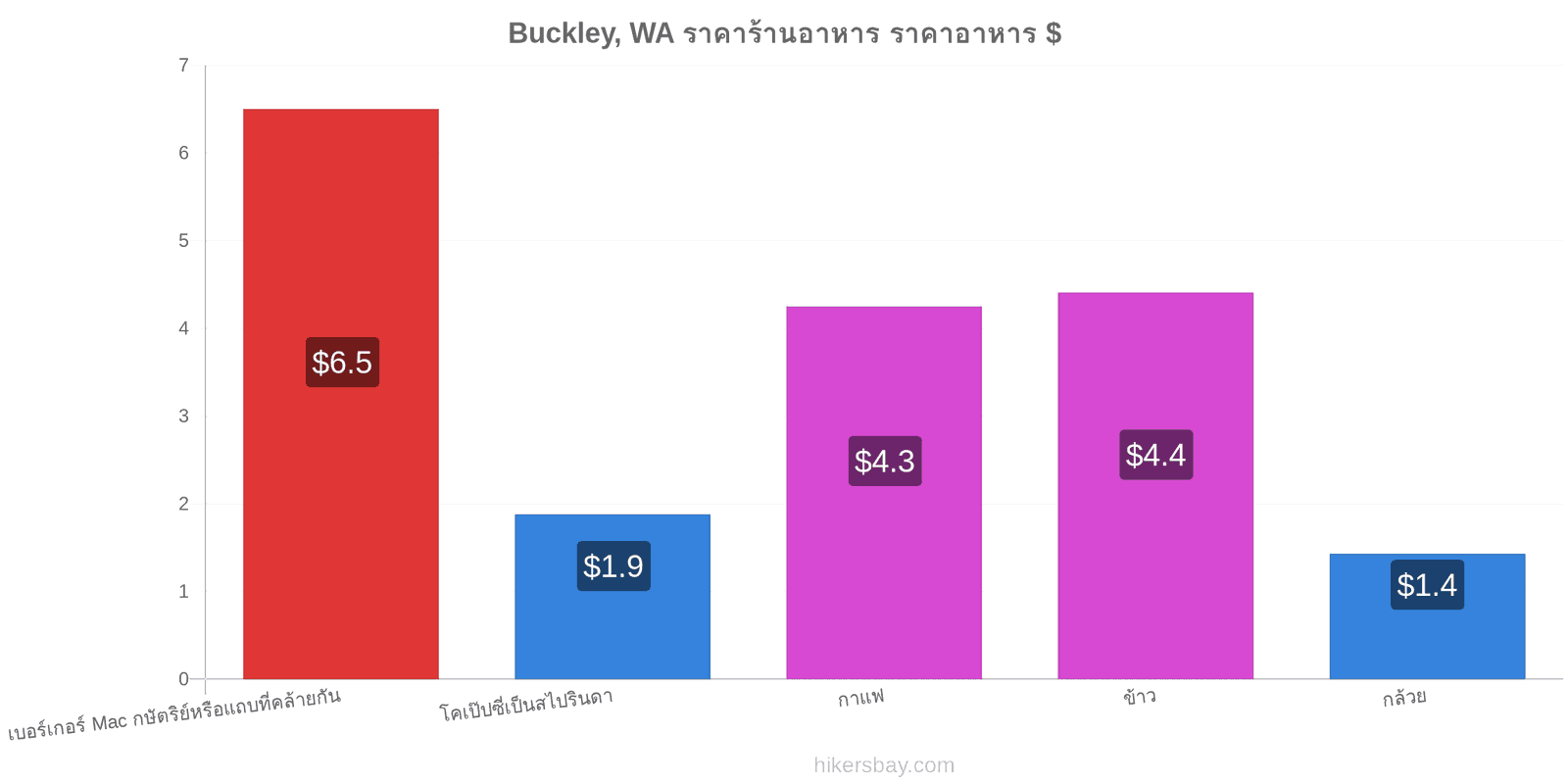 Buckley, WA การเปลี่ยนแปลงราคา hikersbay.com