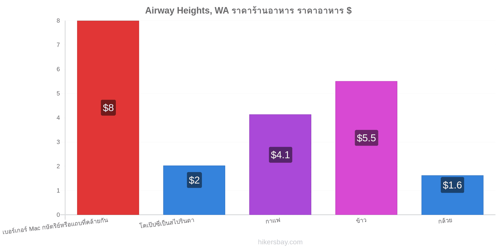 Airway Heights, WA การเปลี่ยนแปลงราคา hikersbay.com