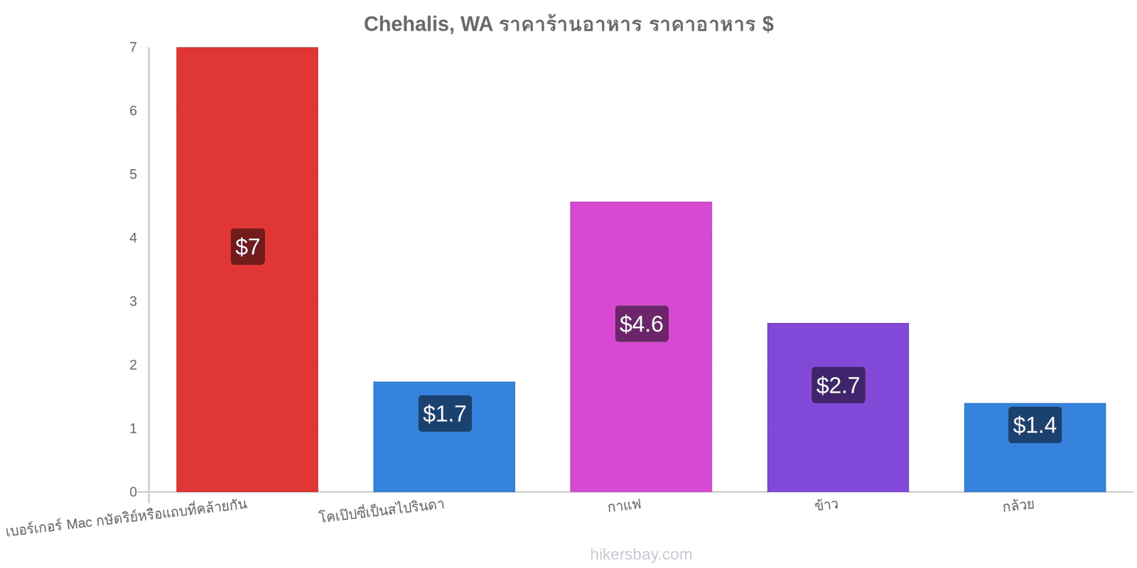 Chehalis, WA การเปลี่ยนแปลงราคา hikersbay.com