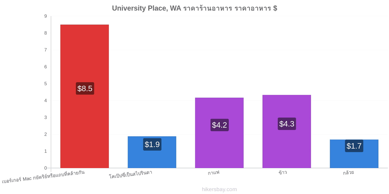 University Place, WA การเปลี่ยนแปลงราคา hikersbay.com