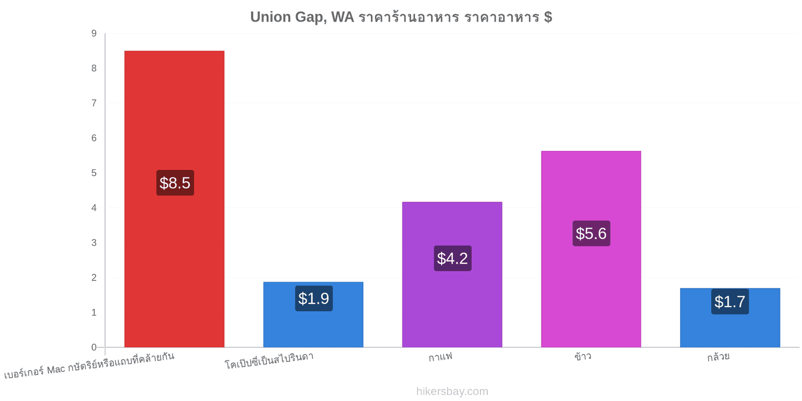 Union Gap, WA การเปลี่ยนแปลงราคา hikersbay.com