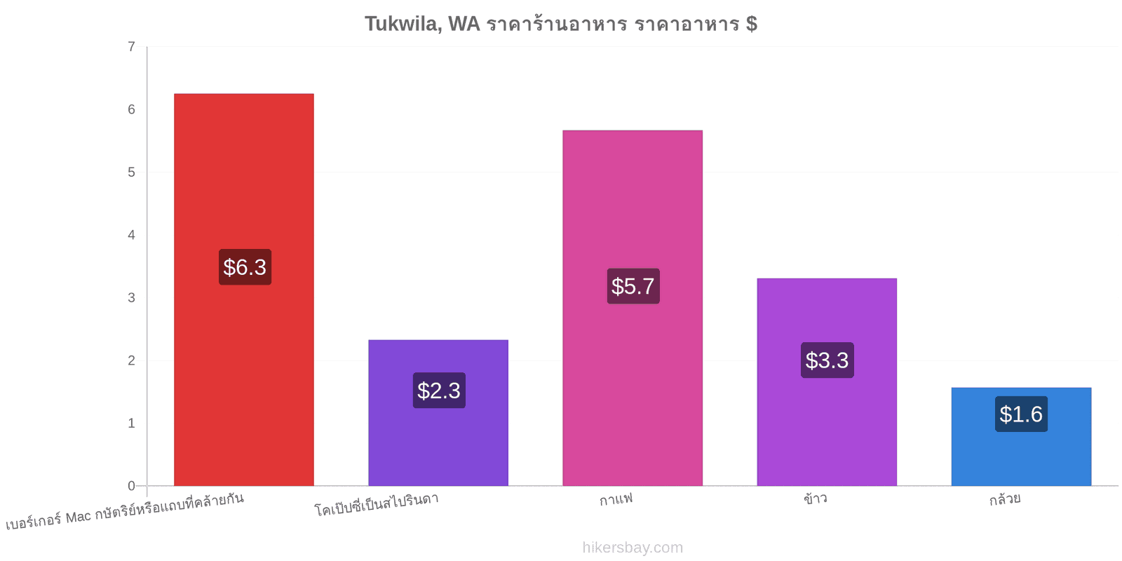 Tukwila, WA การเปลี่ยนแปลงราคา hikersbay.com