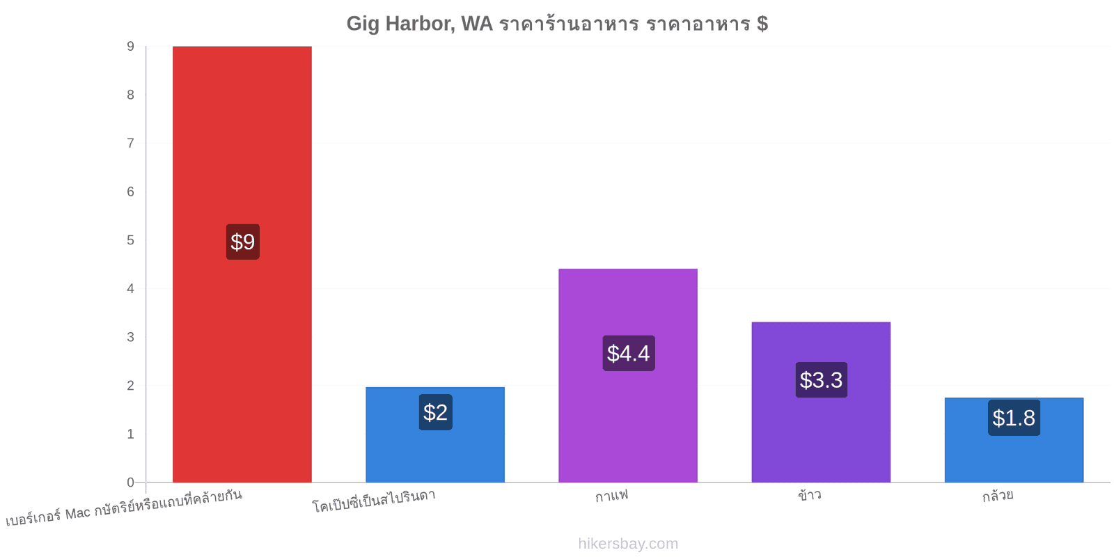 Gig Harbor, WA การเปลี่ยนแปลงราคา hikersbay.com