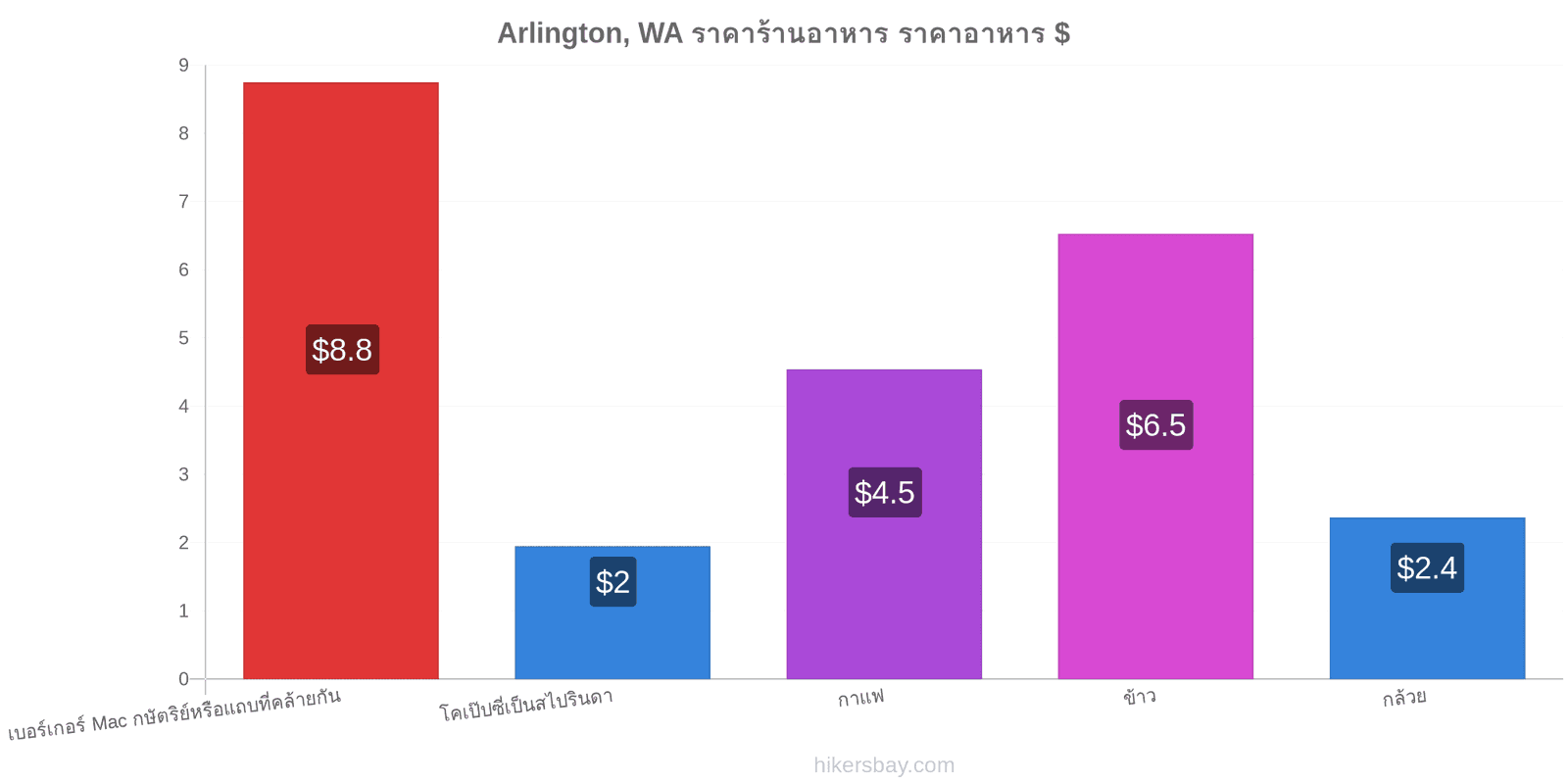 Arlington, WA การเปลี่ยนแปลงราคา hikersbay.com